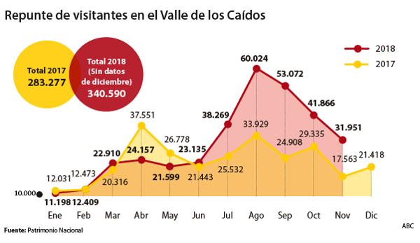 Año de récord en el Valle de los Caídos por el anuncio de la exhumación de Franco