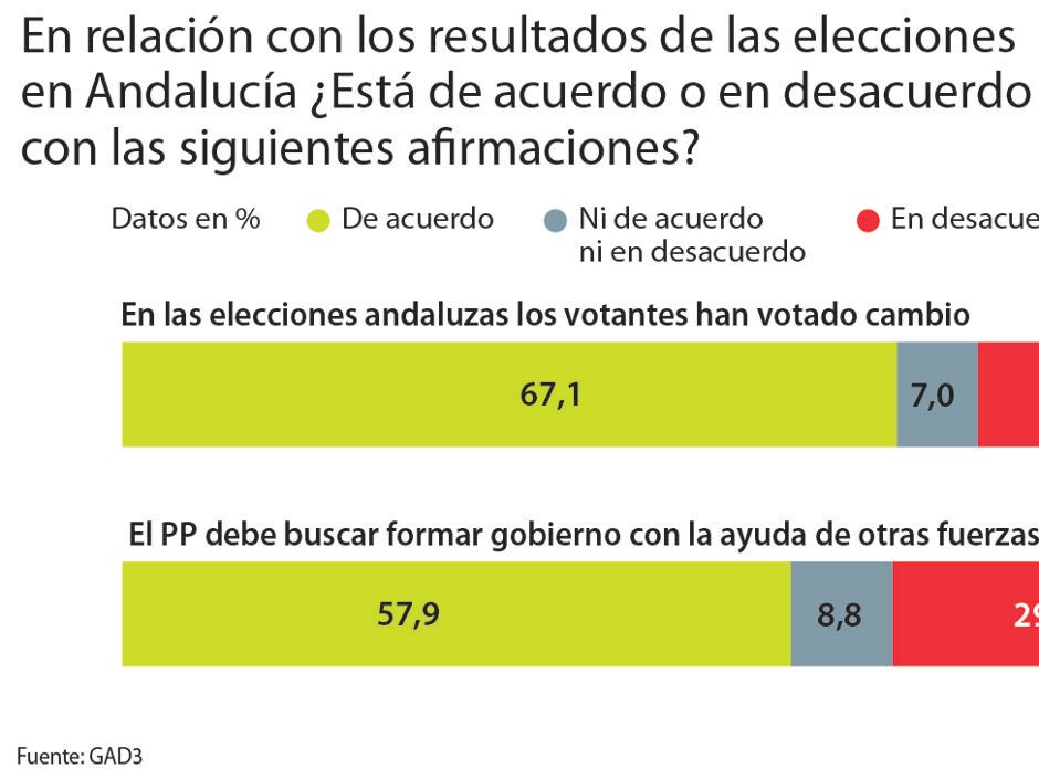 La mayoría insta al PP y a Cs a formar Gobierno: el 2-D se votó cambio