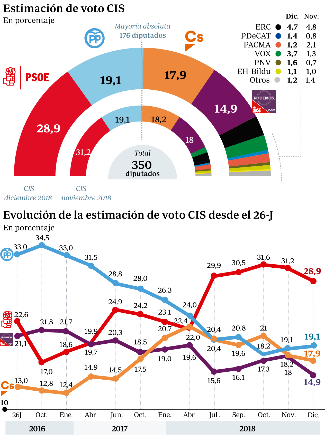 PSOE y Podemos pierden más de cinco puntos en el CIS tras las andaluzas pero Vox solo alcanza un 3,7%