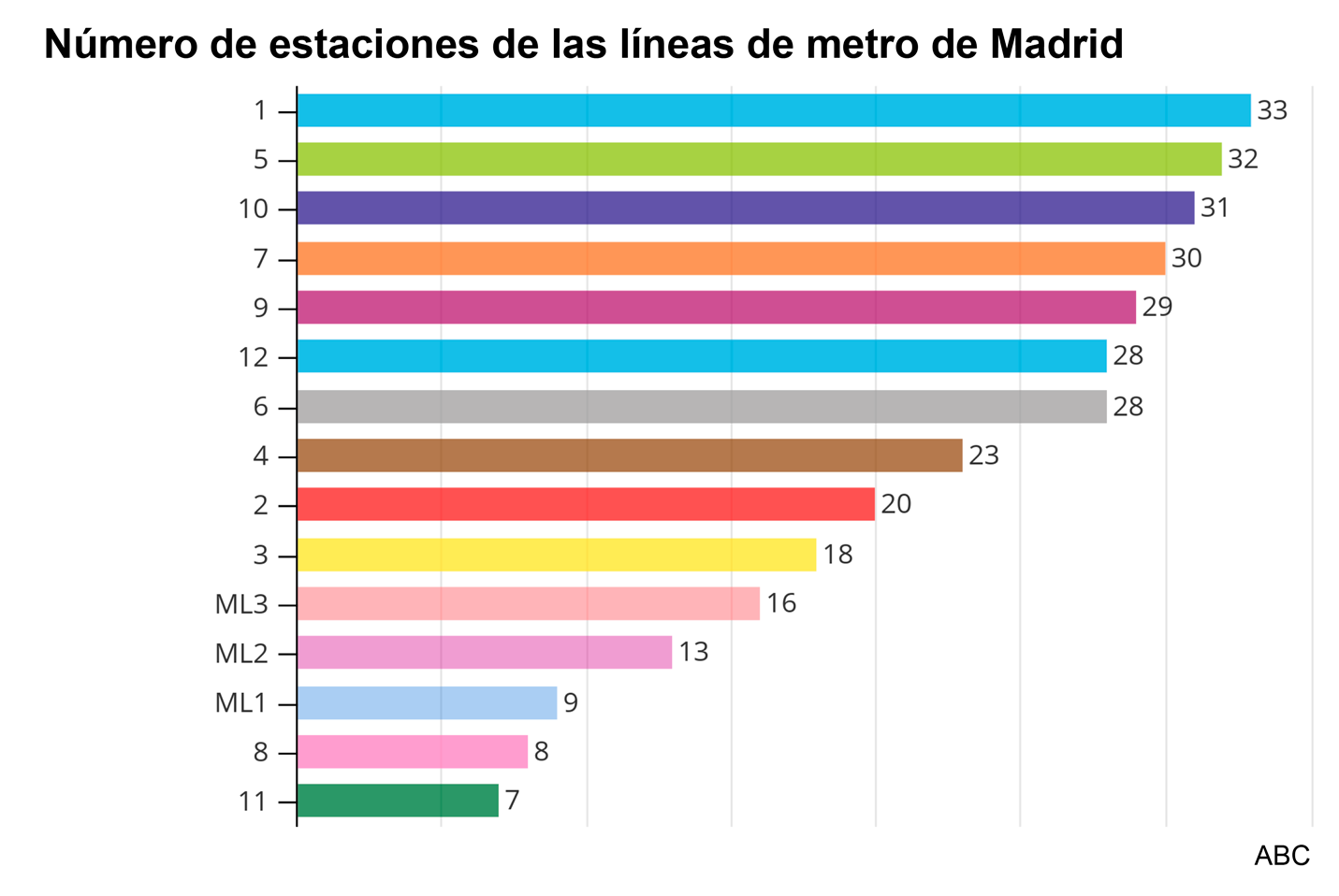 Número de estaciones de las líneas de Metro de Madrid