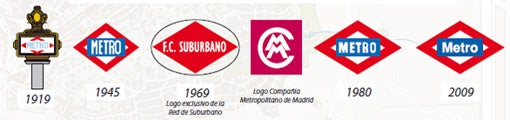 Evolución de los logotipos de Metro de Madrid