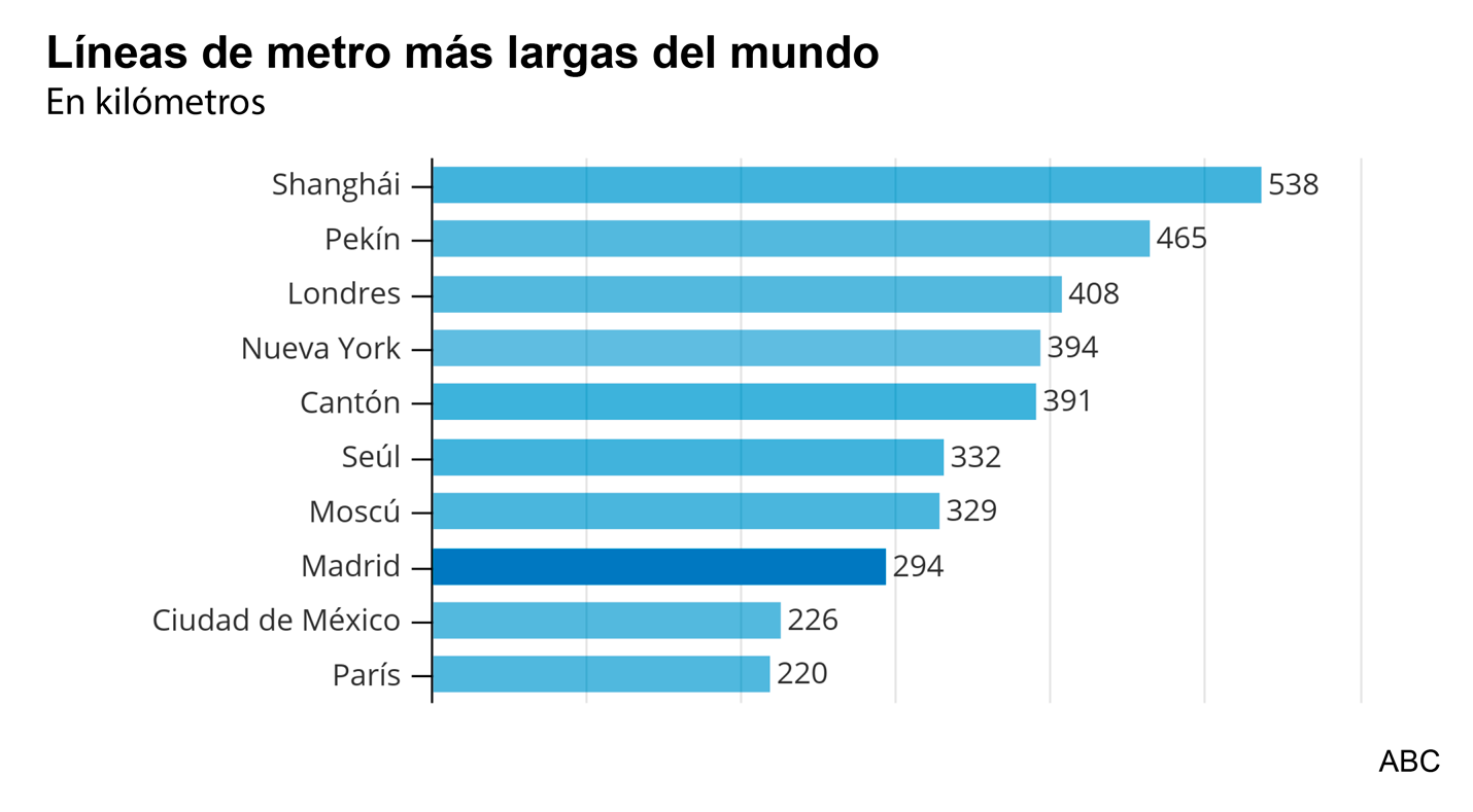 Líneas de metro más largas del mundo en 2018