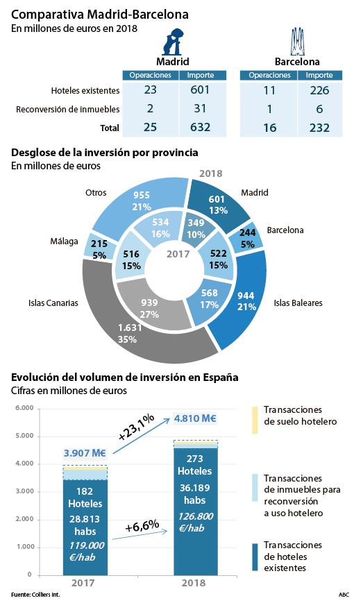 Madrid se reafirma como primer destino urbano de inversión hotelera