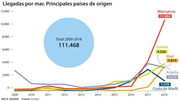 España ha registrado en la última década 133.241 entradas irregulares de inmigrantes de 7o países