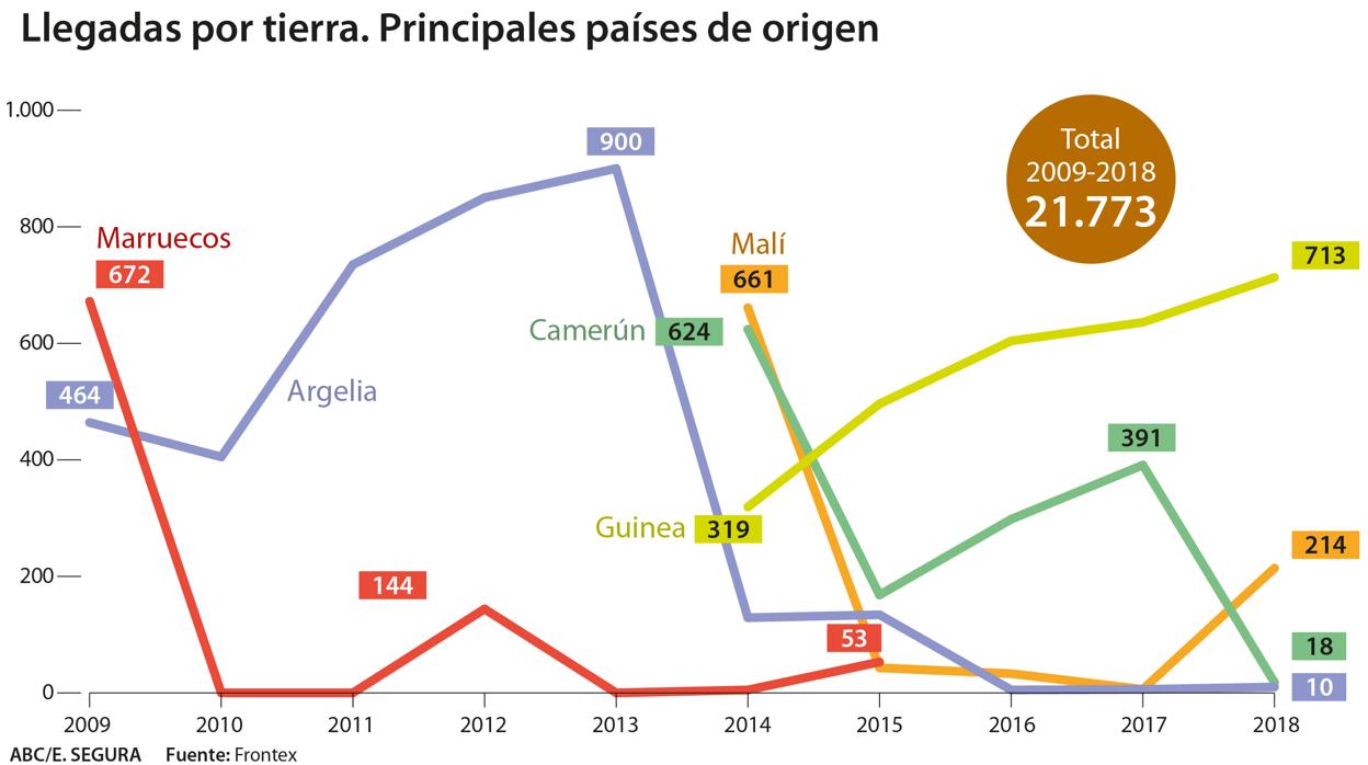 España ha registrado en la última década 133.241 entradas irregulares de inmigrantes de 7o países