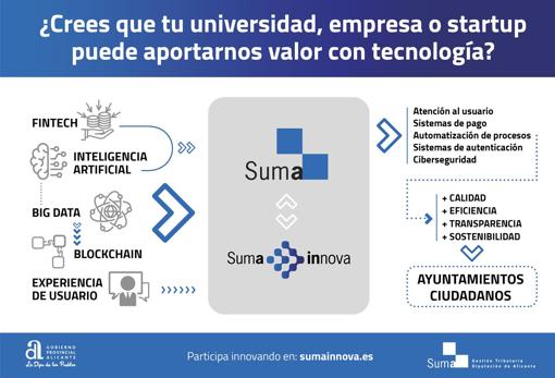 Esquema de funcionamiento de SumaInnova