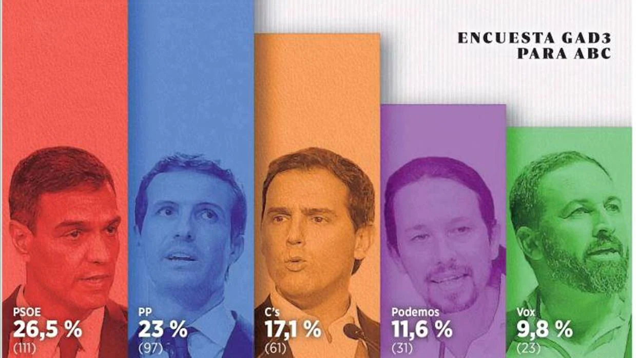 ¿Quién crees que se quedará con el voto huido de Podemos?