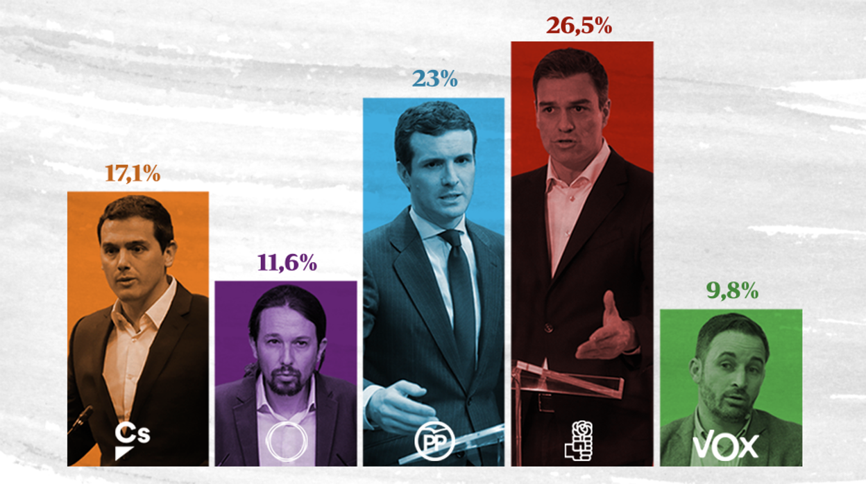 28-A: así llegan los partidos al inicio de la carrera por ganar las elecciones