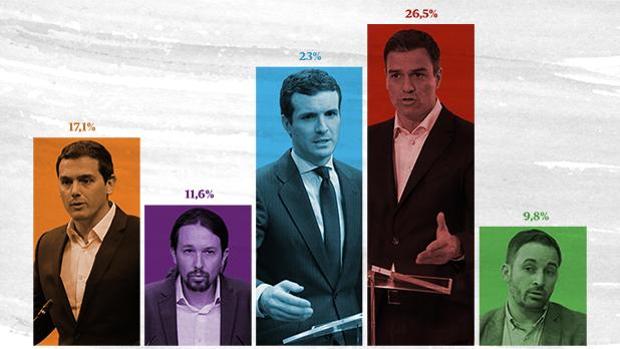 28-A: así llegan los partidos al inicio de la carrera por ganar las elecciones