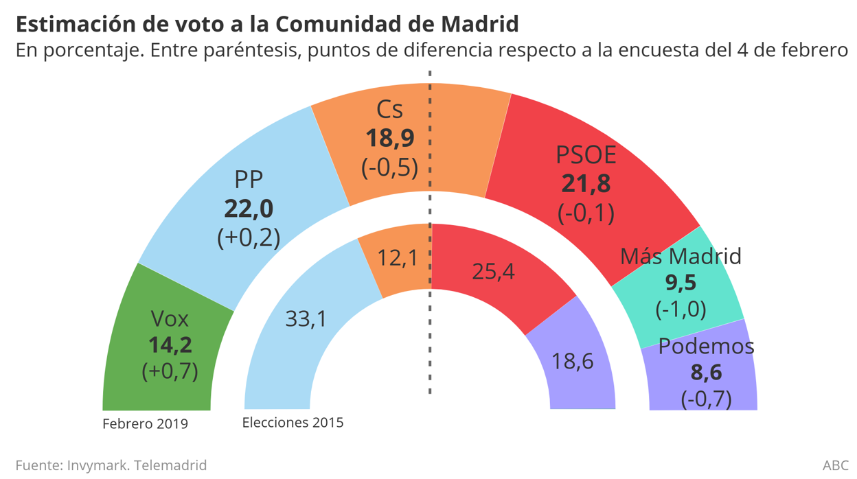 Vox sigue creciendo y recorta espacio a Ciudadanos en la Comunidad de Madrid, según Telemadrid