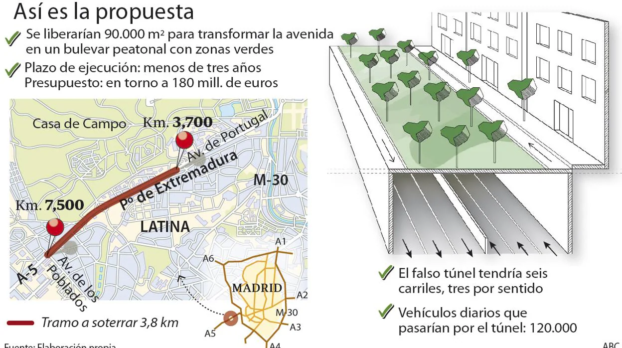 Proyecto del PP para el soterramiento del Paseo de Extremadura