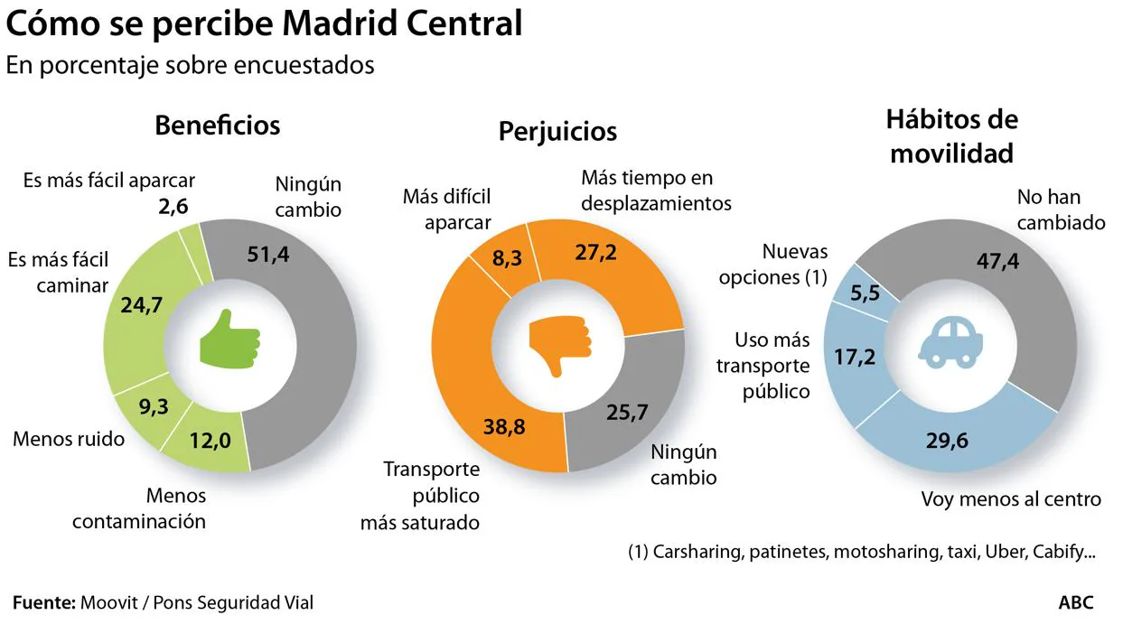 El 30% visita menos el centro desde la entrada en vigor de las restricciones de Madrid Central