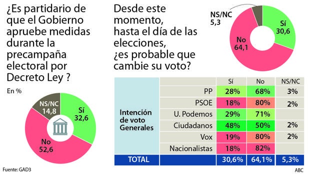 La mayoría censura al Gobierno por sus decretazos en periodo electoral