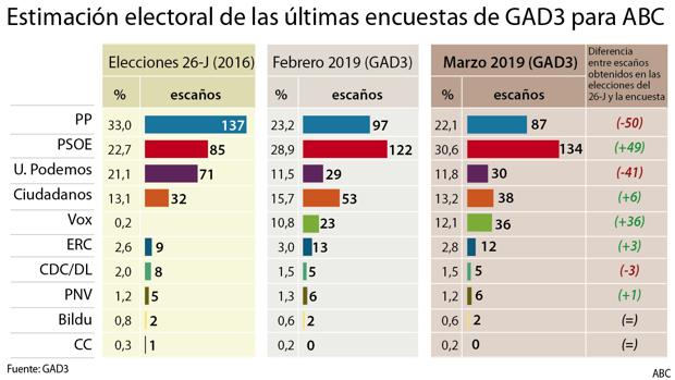 El centro-derecha baja y el pacto «Frankenstein» es el único que suma