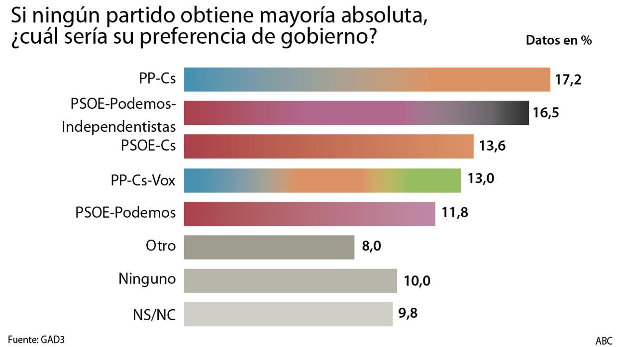 Un acuerdo entre PP y Ciudadanos, el preferido para gobernar