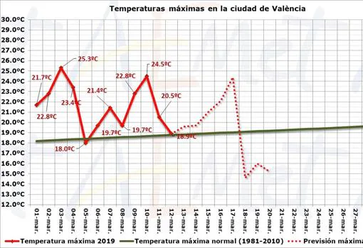 Tabla de temperaturas difundida por la Aemet de la Comunidad Valenciana