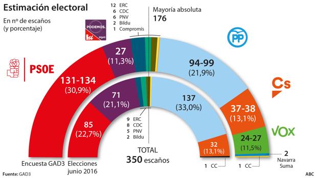 Sánchez solo podría gobernar si pacta con Podemos y los separatistas