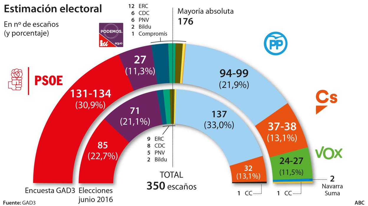 Vídeo: El PSOE podría volver a gobernar si mantiene el apoyo de Podemos y de los indepententistas