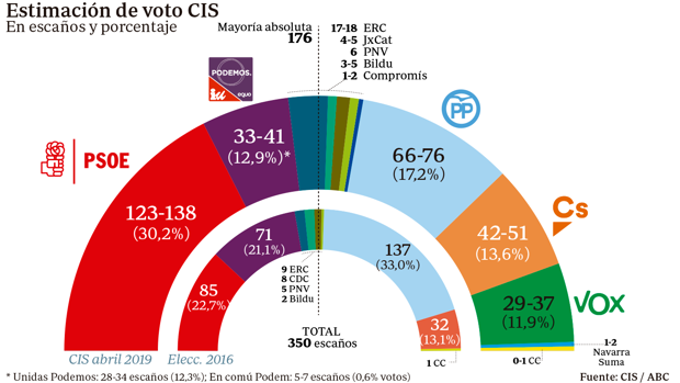 Opina: ¿crees que se cumplirá el pronóstico del último CIS de Tezanos?