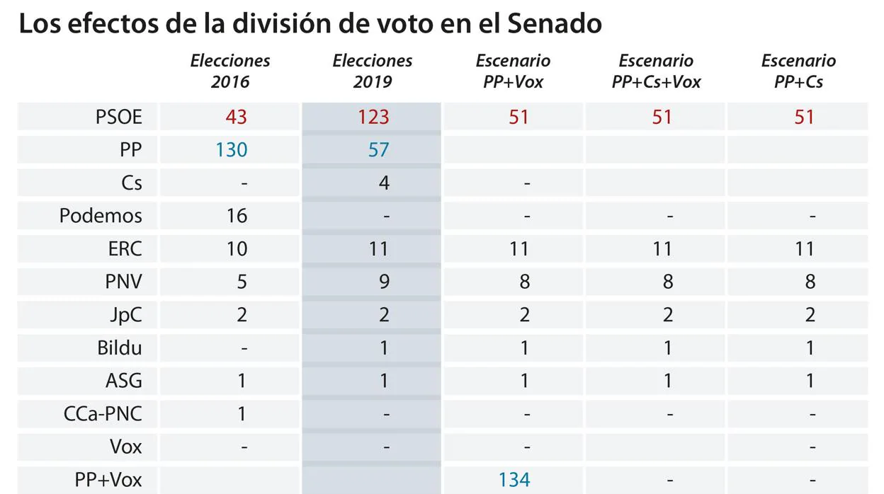 El voto «perdido» de Vox hunde al PP y dispara al PSOE en el Senado