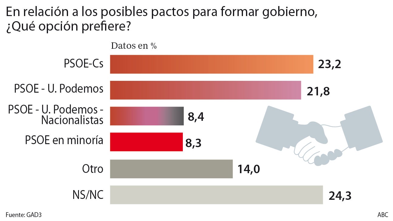 Los electores prefieren un pacto entre PSOE y Ciudadanos antes que con Podemos