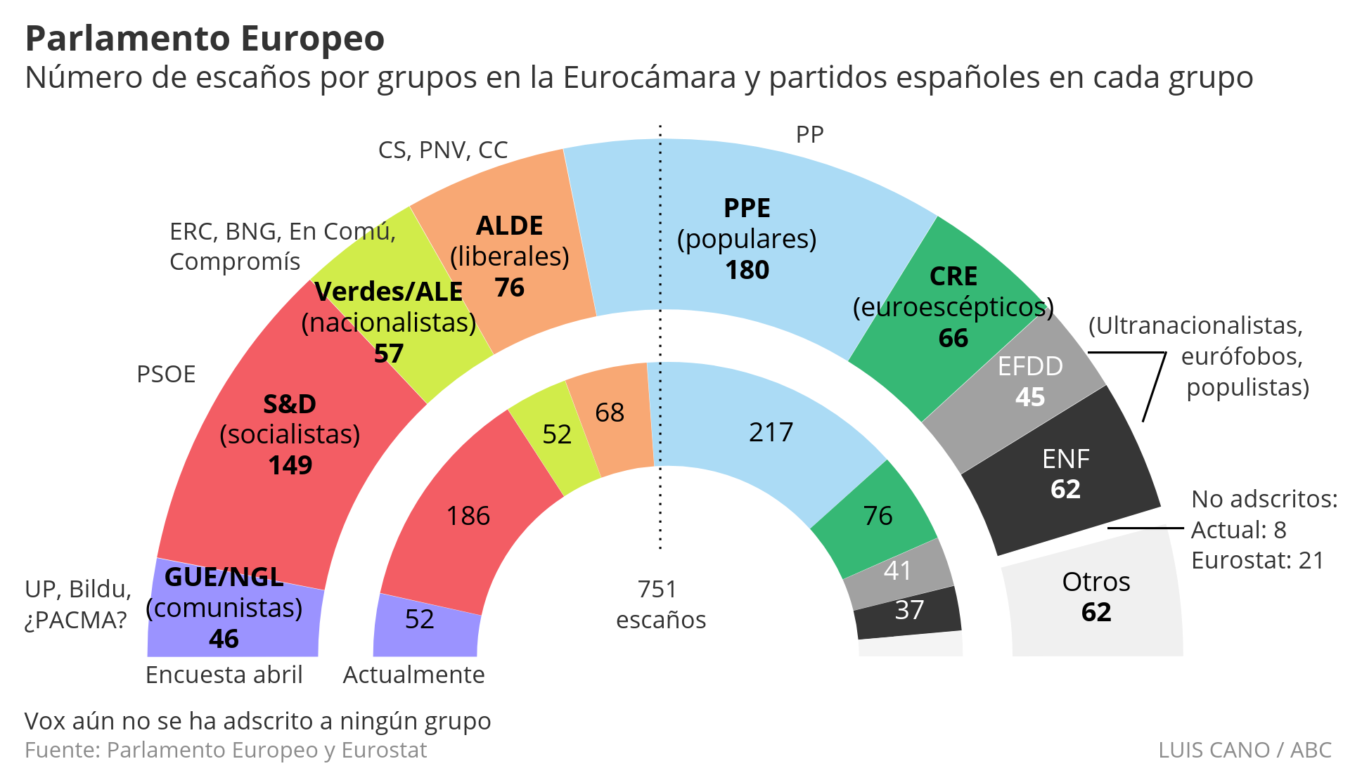 Encuesta Eurostat de abril para las elecciones del 26 de mayo