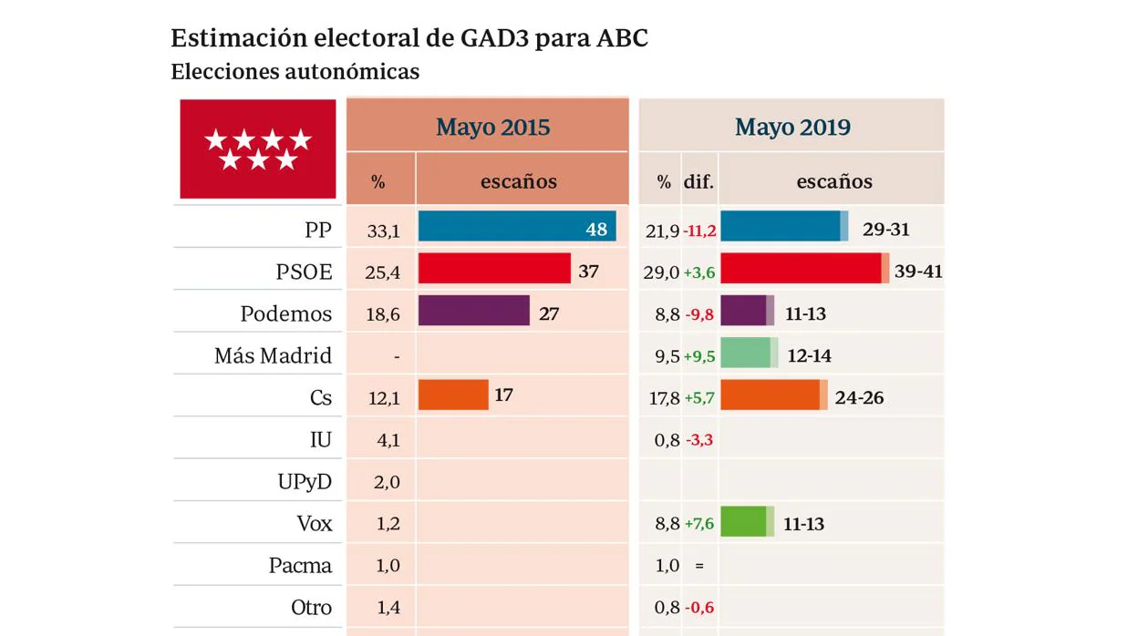 Estimación electoral de GAD3 para ABC. Elecciones autonómicas