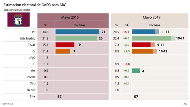 La caída de Vox respecto al 28-A permitiría gobernar a Carmena