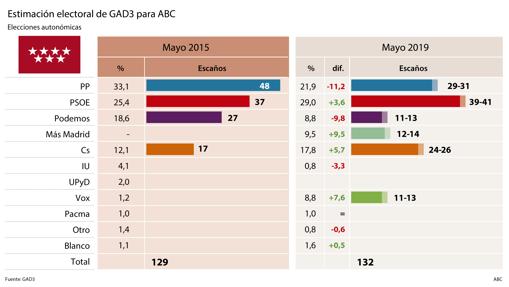 La izquierda recorta terreno pero Ayuso podría retener el Gobierno