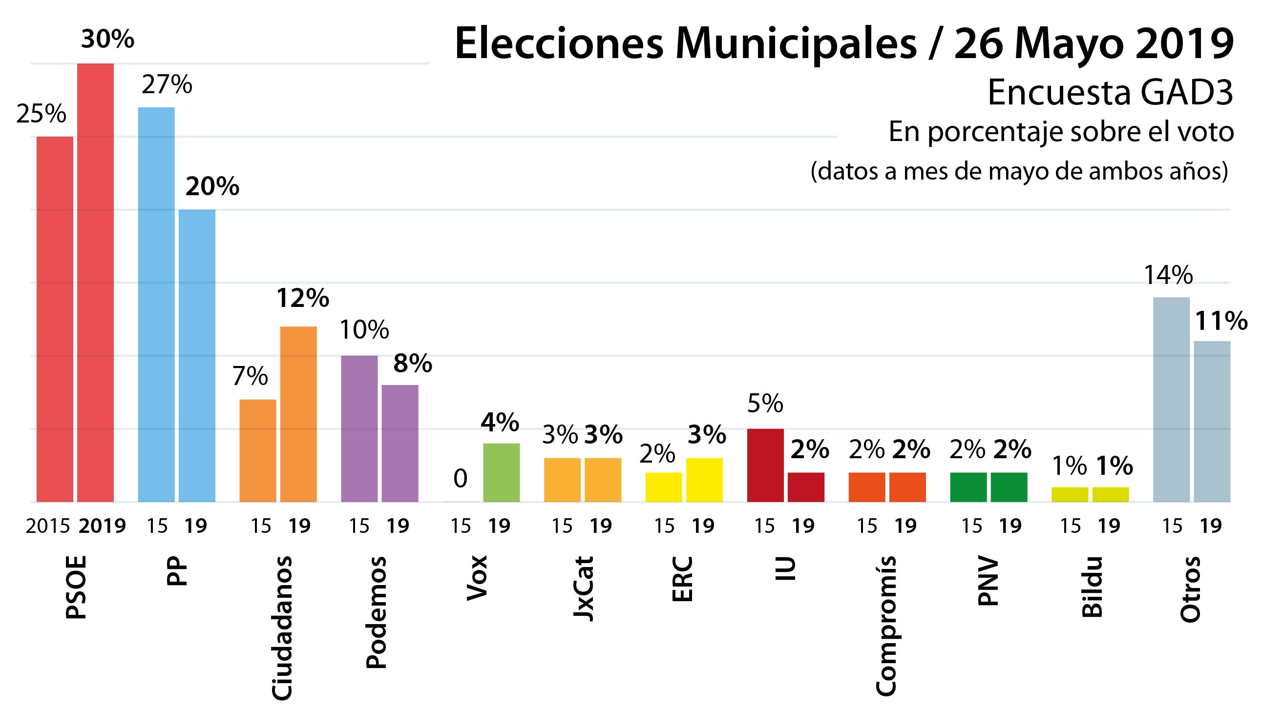 PSOE y PP ganan terreno en la última semana y lograrían la mitad de los votos en las municipales