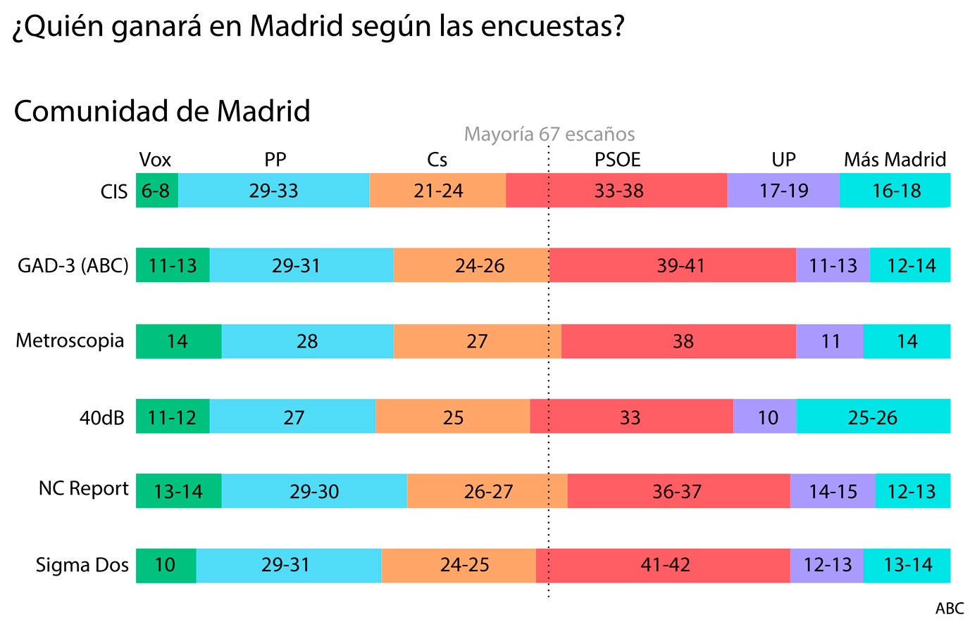 Quién ganará las elecciones autonómicas según las encuestas, comunidad por comunidad