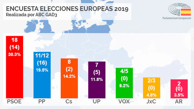 Encuesta elecciones europeas: El PSOE ganaría con 18 escaños y el PP (11-12) mejoraría respecto al 28-A