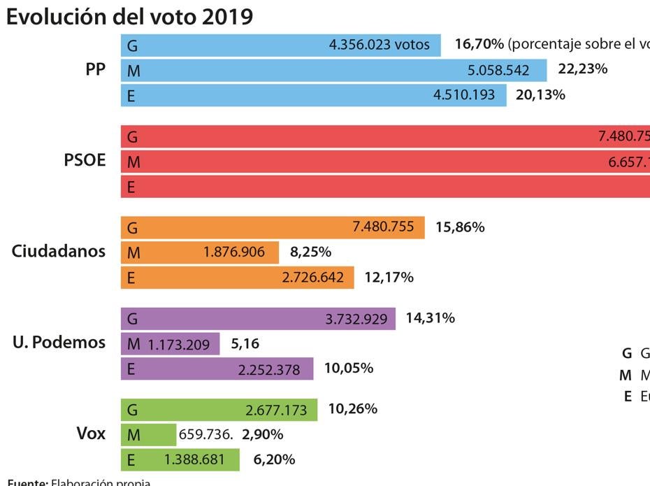 El PP remonta: es el partido que más mejora sus resultados en relación al 28-A