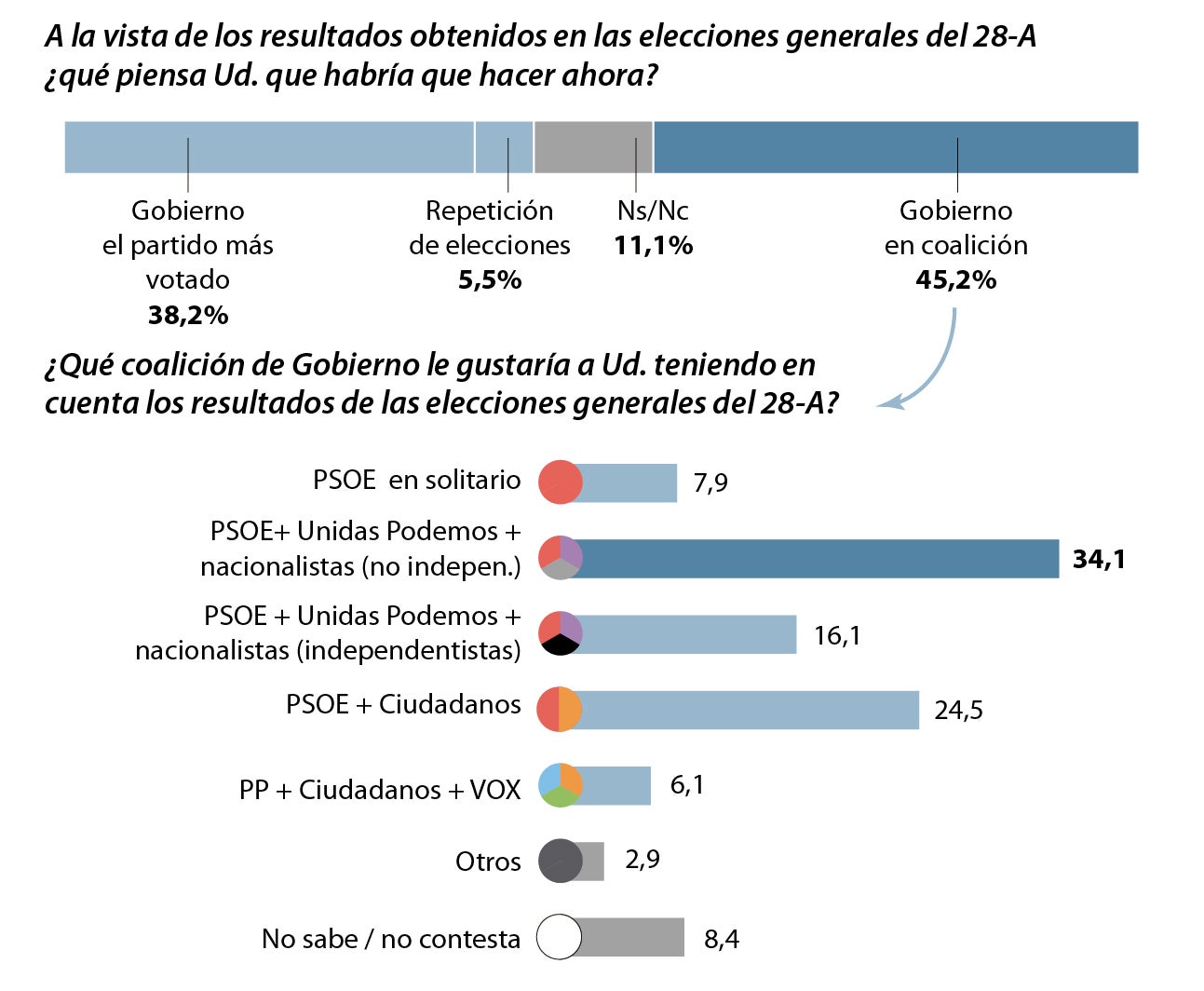 Un Gobierno en coalición, la mejor opción para los españoles