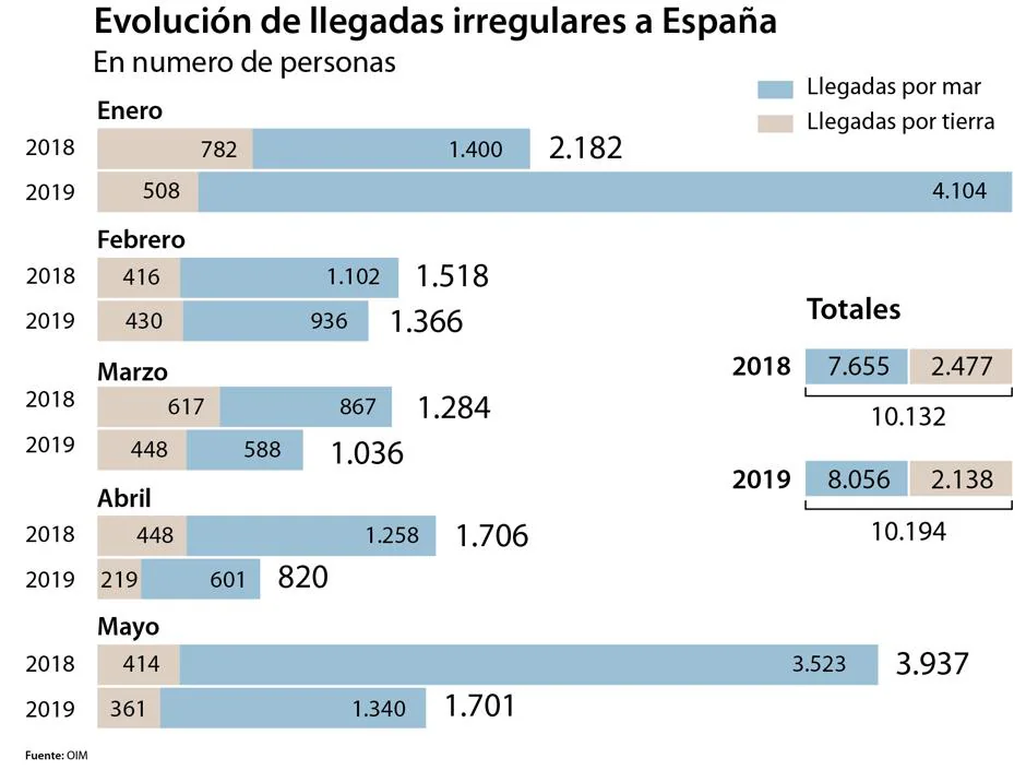 Rabat intensifica el rescate de pateras y la inmigración cae en mayo un 57%