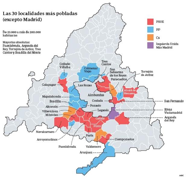 El PSOE hace valer los resultados del 26-M y controla la mayoría de los grandes municipios