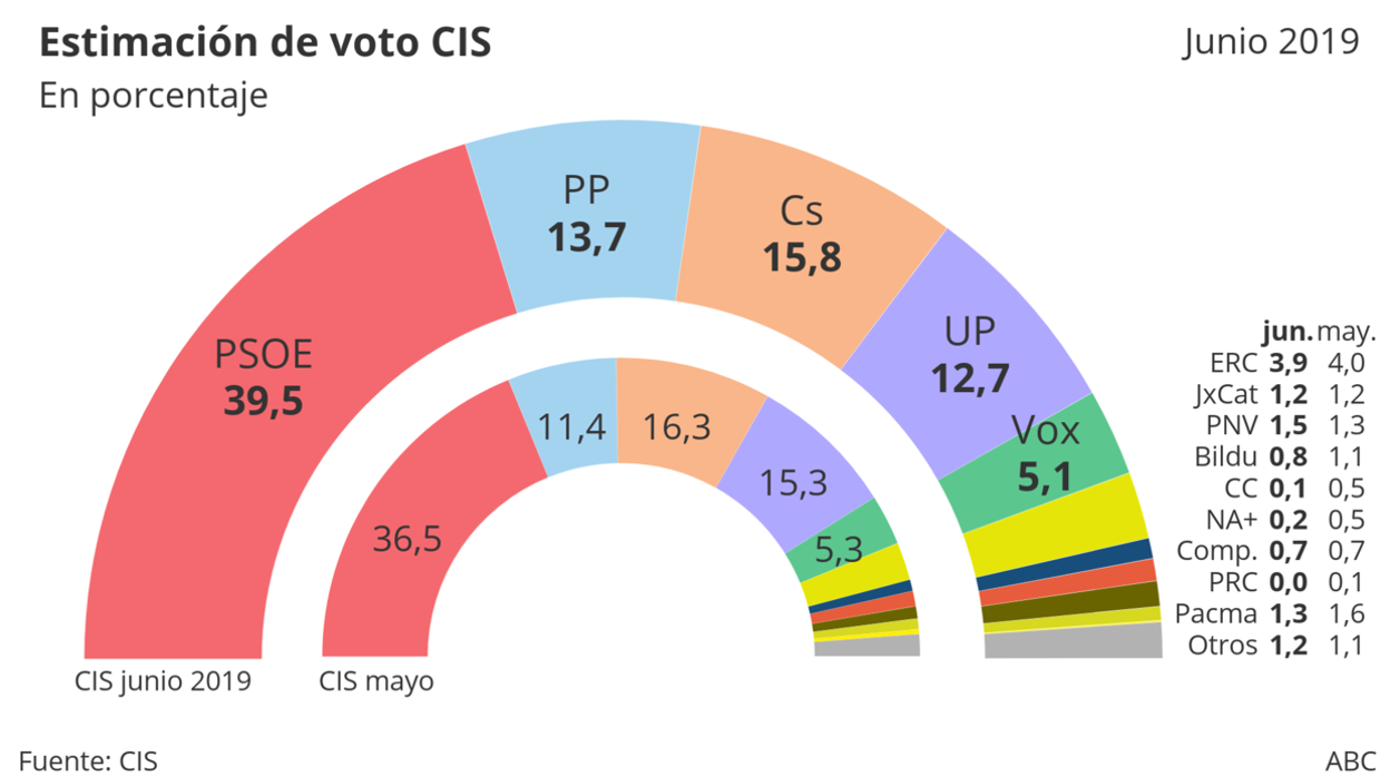 El CIS de España