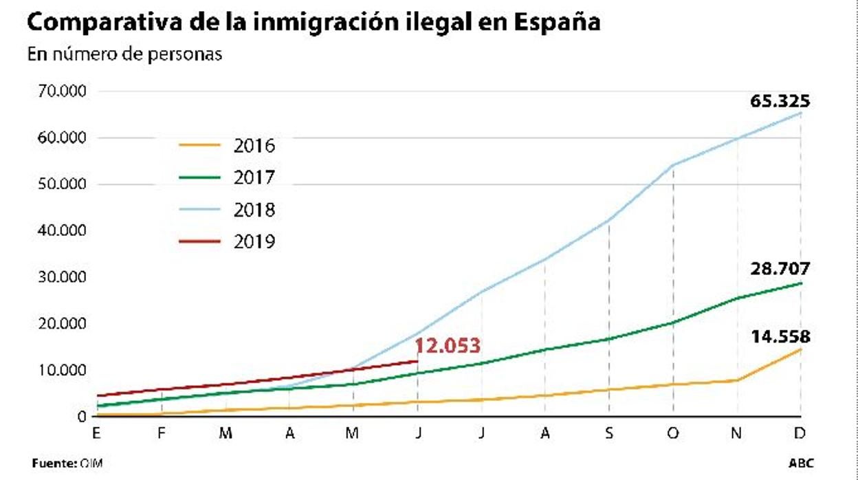 La inmigración rompe todas las previsiones y cierra el primer semestre a la baja