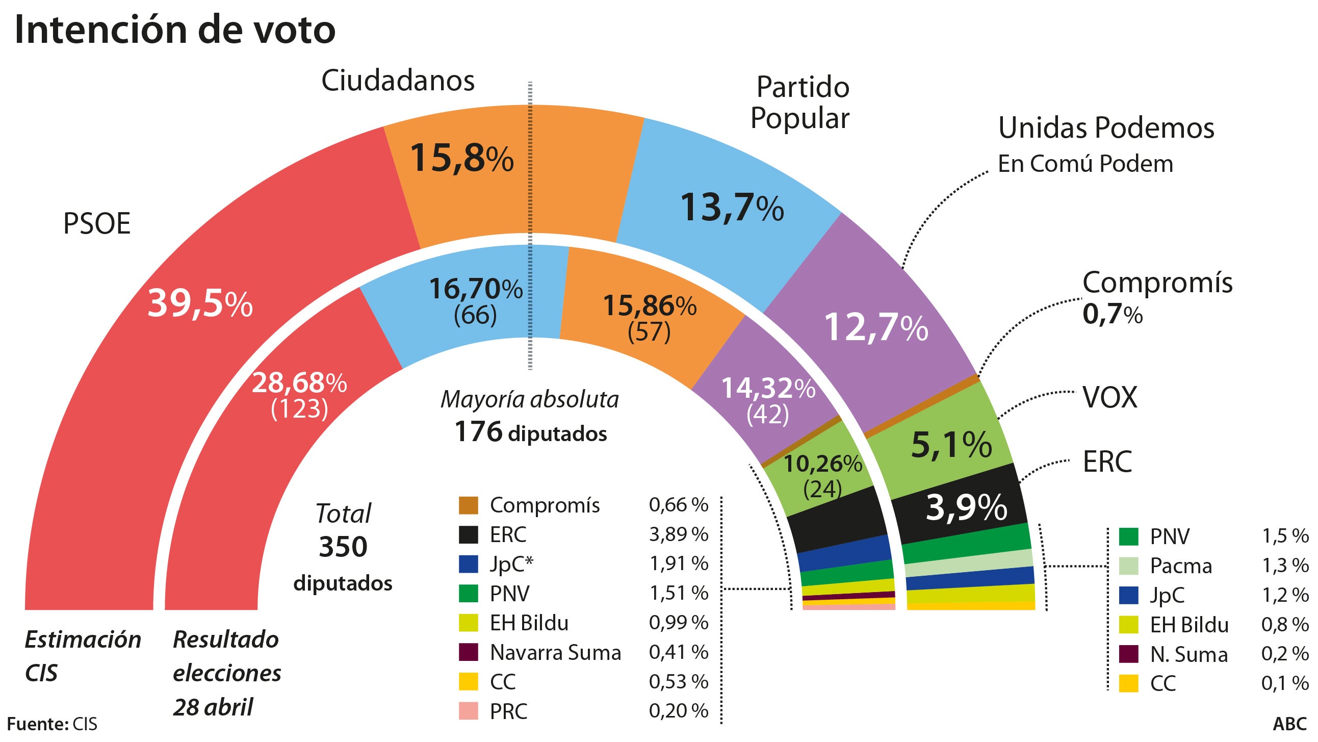 El CIS de Tezanos sale al rescate de Sánchez para presionar a Iglesias