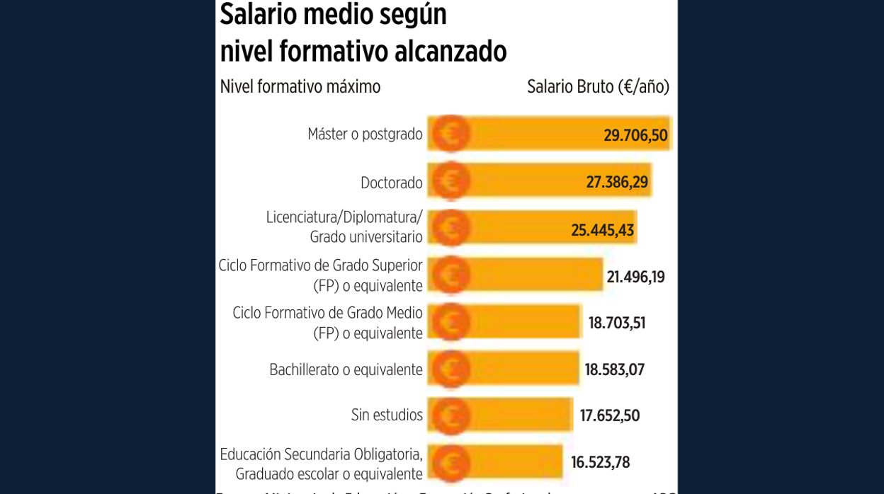 Castilla y León es la segunda comunidad con el salario más bajo con 20.969 euros brutos anuales