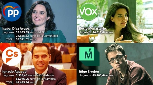 Los ingresos de los diputados de Madrid: de los 112.755 euros de Monasterio a los 10.123 de Ayuso