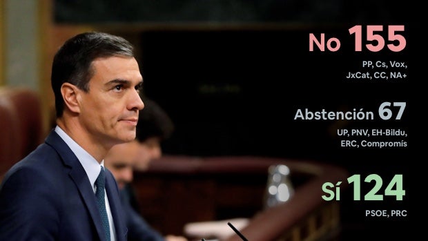 La investidura de Pedro Sánchez naufraga y abre paso a una repetición electoral