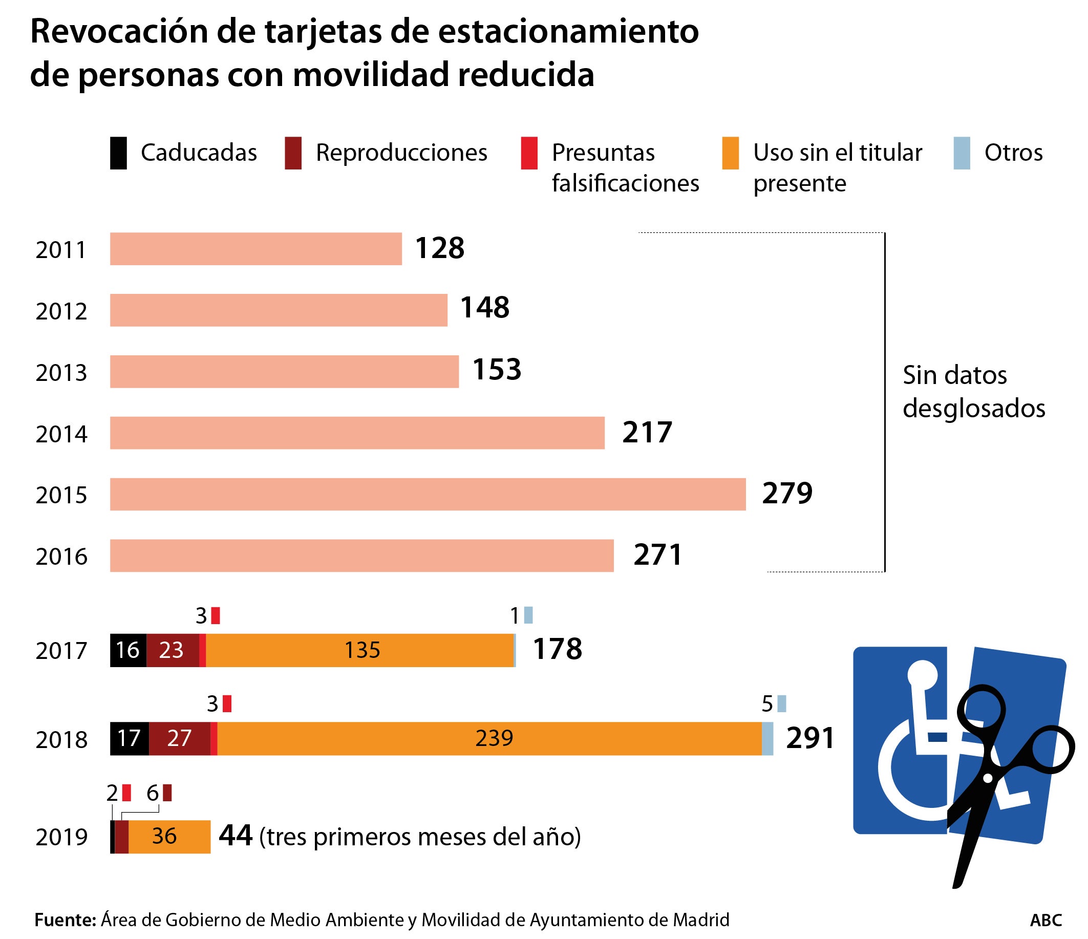 Cerco al fraude de los falsos discapacitados que aparcan sin coste en la zona SER