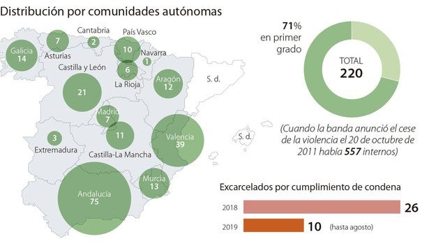 El número de presos de ETA que cumplen condena en España desciende a menos de la mitad en ocho años
