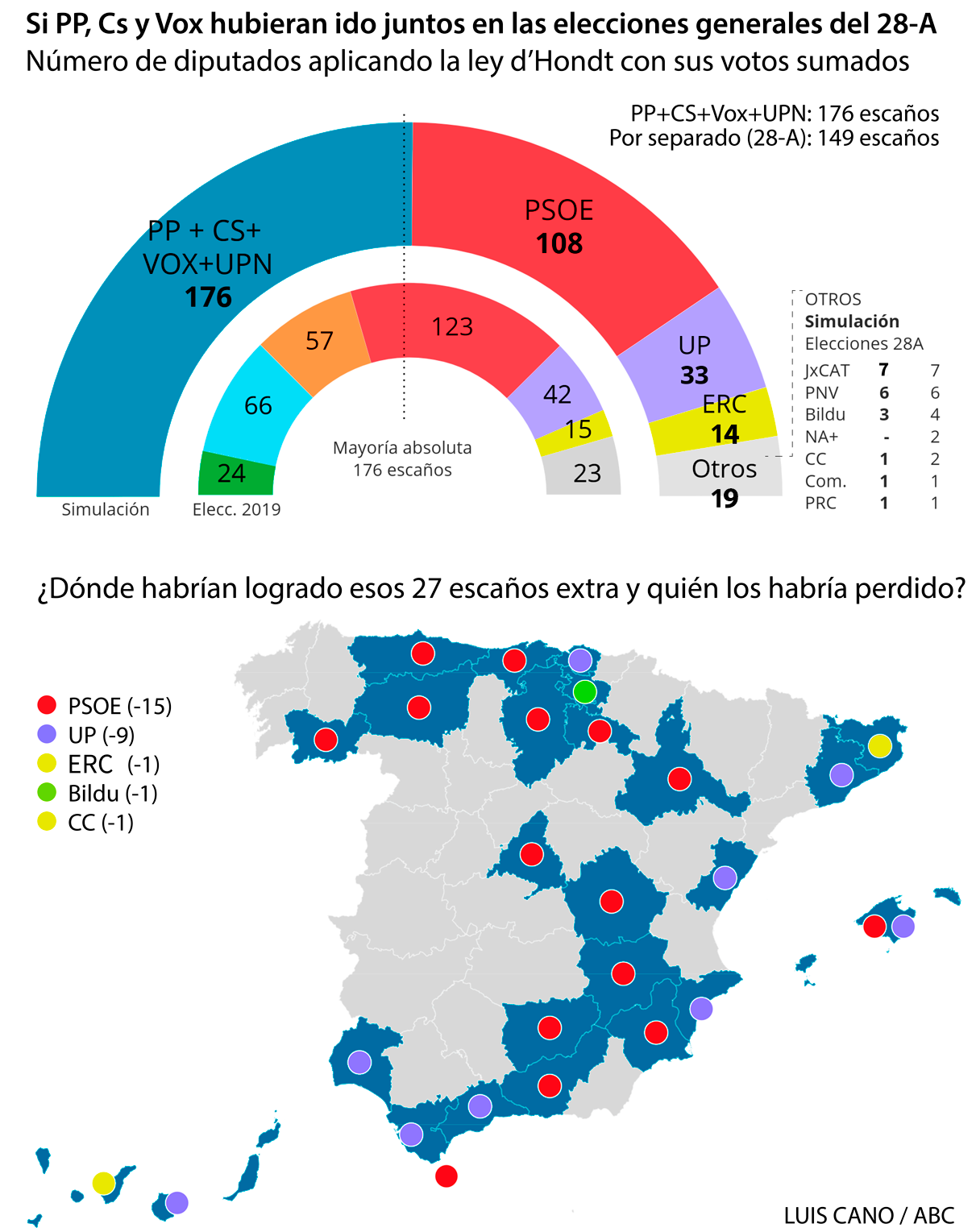 Alianza PP, Cs y Vox el 28-A