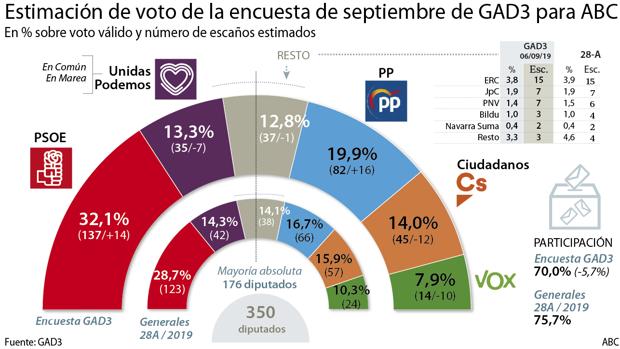 El PSOE sube y ya sumaría mayoría absoluta solo con Podemos y el PNV