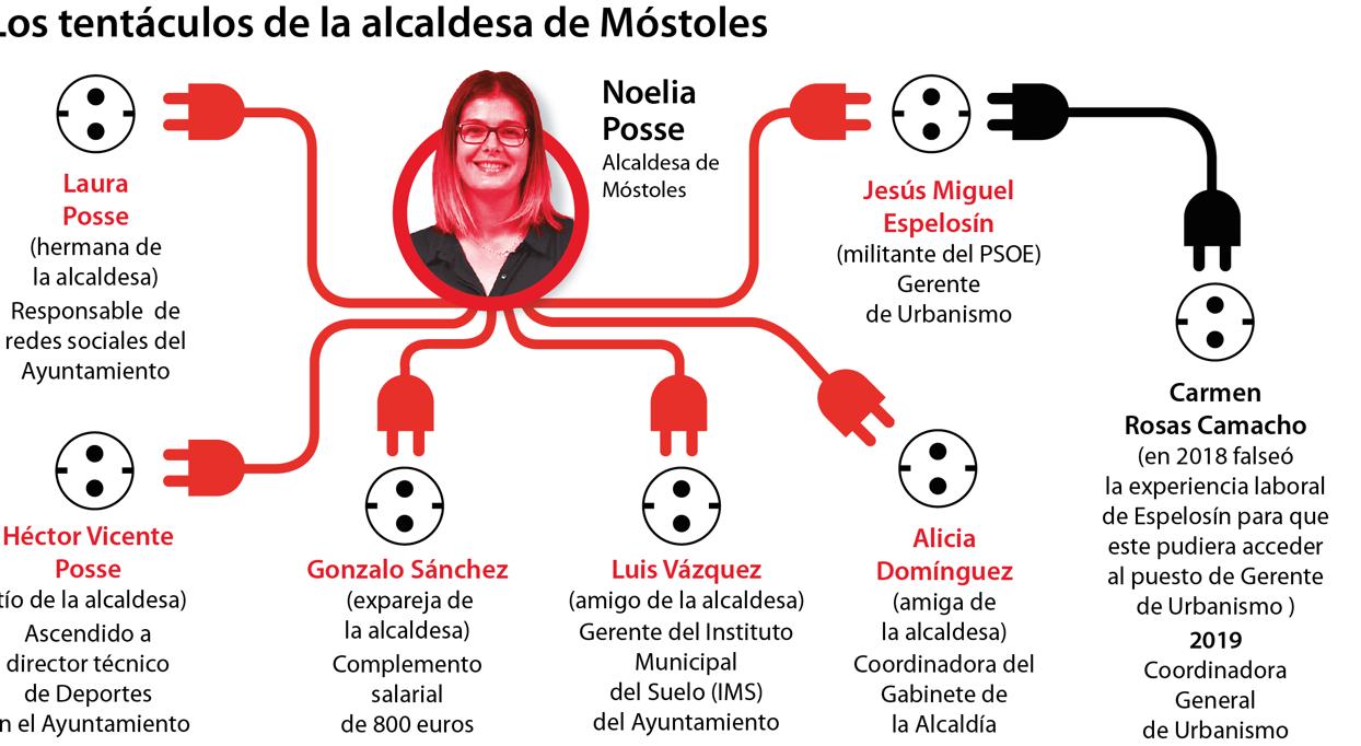 El séptimo enchufe en el PSOE de Móstoles alienta una moción de censura contra Posse