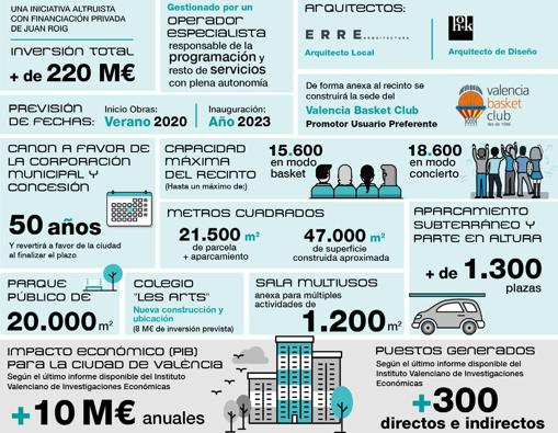 Infografía con los principales datos del Valencia Arena