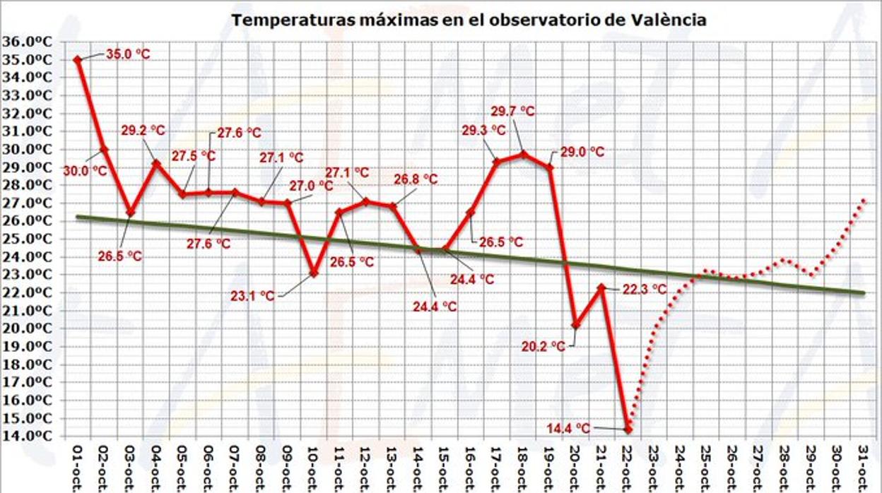 Gráfico con la evolución de las temperaturas en Valencia difundido por la Aemet