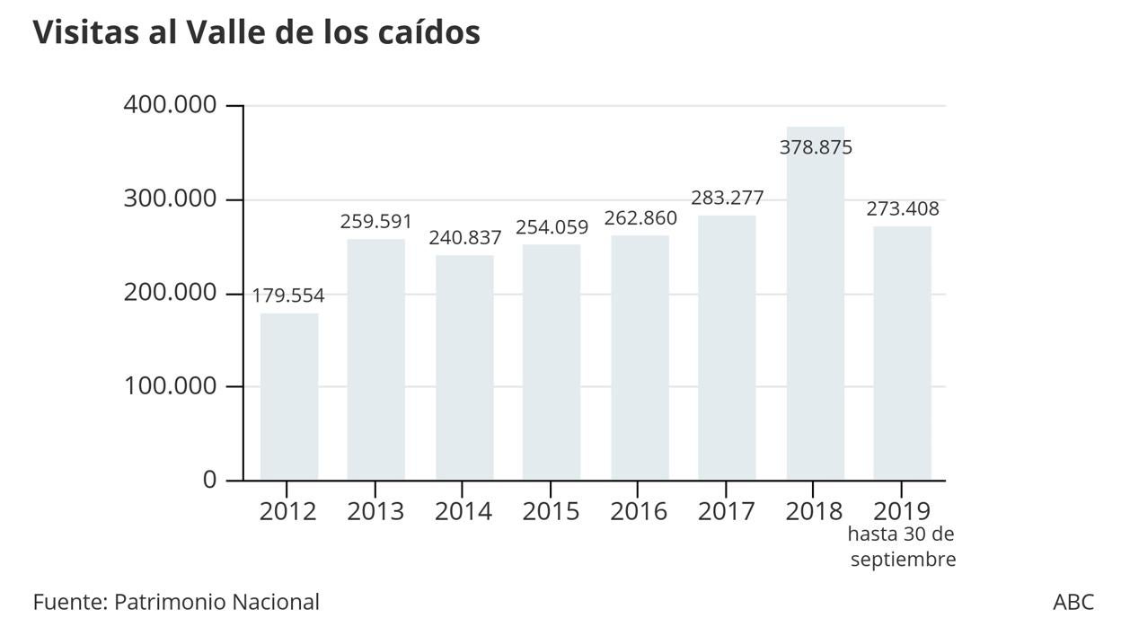 Evolución de las visitas al Valle de los Caídos en los últimos ocho años